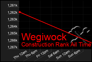 Total Graph of Wegiwock