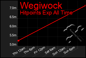 Total Graph of Wegiwock