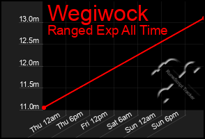Total Graph of Wegiwock