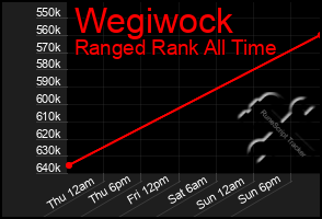 Total Graph of Wegiwock