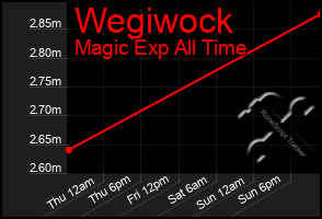 Total Graph of Wegiwock