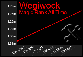 Total Graph of Wegiwock