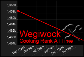 Total Graph of Wegiwock