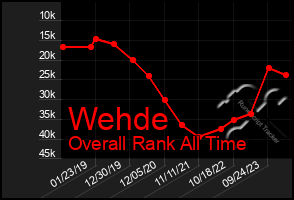 Total Graph of Wehde