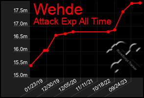 Total Graph of Wehde