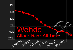 Total Graph of Wehde