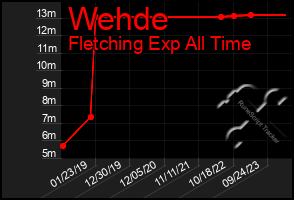 Total Graph of Wehde