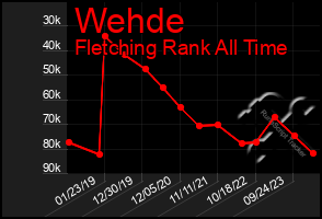 Total Graph of Wehde