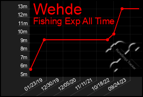 Total Graph of Wehde