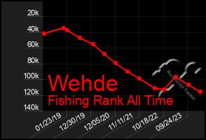 Total Graph of Wehde