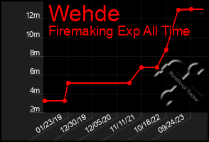 Total Graph of Wehde