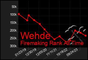 Total Graph of Wehde