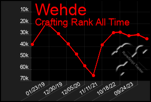 Total Graph of Wehde