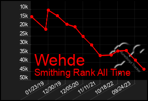 Total Graph of Wehde