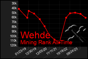 Total Graph of Wehde