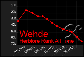 Total Graph of Wehde