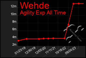 Total Graph of Wehde