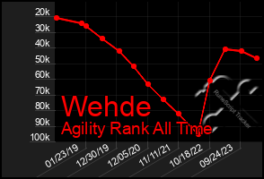 Total Graph of Wehde