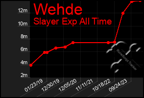 Total Graph of Wehde