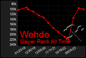 Total Graph of Wehde