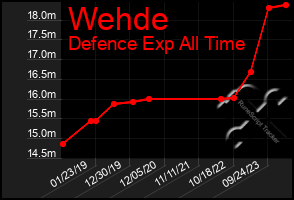 Total Graph of Wehde