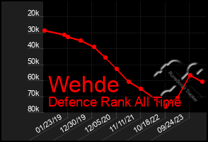 Total Graph of Wehde