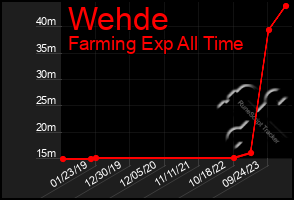 Total Graph of Wehde