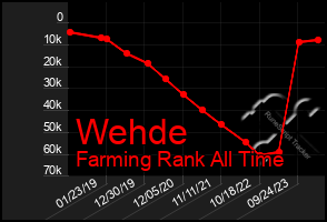 Total Graph of Wehde