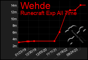 Total Graph of Wehde