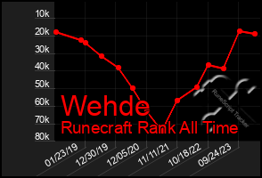 Total Graph of Wehde