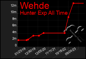 Total Graph of Wehde