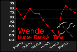 Total Graph of Wehde