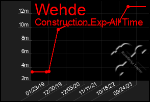 Total Graph of Wehde