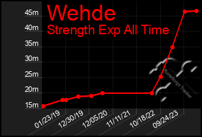 Total Graph of Wehde