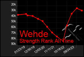 Total Graph of Wehde