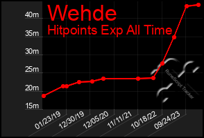 Total Graph of Wehde