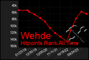 Total Graph of Wehde