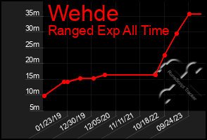 Total Graph of Wehde