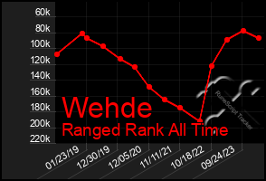 Total Graph of Wehde