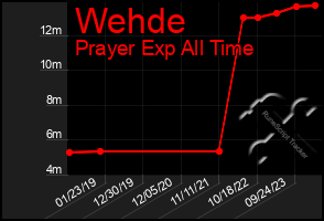 Total Graph of Wehde