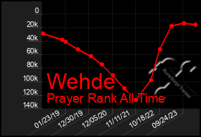 Total Graph of Wehde