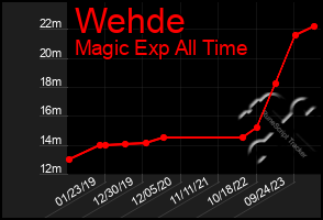 Total Graph of Wehde