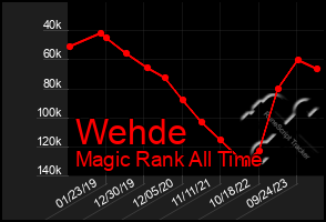 Total Graph of Wehde