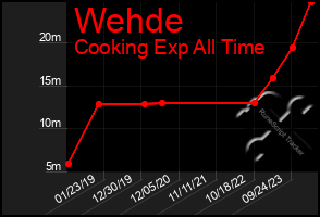 Total Graph of Wehde