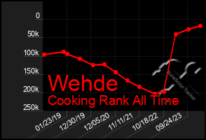 Total Graph of Wehde