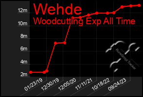 Total Graph of Wehde