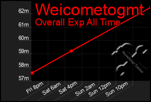 Total Graph of Weicometogmt