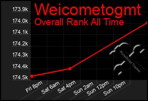 Total Graph of Weicometogmt