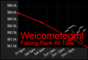 Total Graph of Weicometogmt