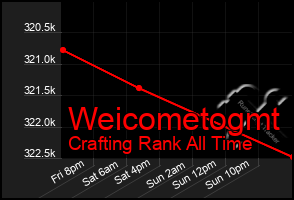 Total Graph of Weicometogmt